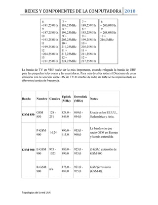 REDES Y COMPONENTES DE LA COMPUTADORA 2010
Topologias de la red LAN
8
=181,25MHz
9
=187,25MHz
10
=193,25MHz
11
=199,25MHz
12
=204,25MHz
13
=211,25MHz
7 =
189,25MHz
8 =
196,25MHz
9 =
203,25MHz
10 =
210,25MHz
11 =
217,25MHz
12 =
224,25MHz
7 =
189,25MHz
8 =
193,25MHz
9 =
199,25MHz
10 =
205,25MHz
11 =
211,25MHz
12 =
217,25MHz
8
= 200,0MHz
9
= 208,0MHz
10 =
216,0MHz
La banda de TV en VHF suele ser la más importante, estando relegada la banda de UHF
para las pequeñas televisoras y las repetidoras. Para más detalles sobre el Diexismo de estas
emisoras vea la sección sobre DX de TV.El interfaz de radio de GSM se ha implementado en
diferentes bandas de frecuencia.
Banda Nombre Canales
Uplink
(MHz)
Downlink
(MHz)
Notas
GSM 850
GSM
850
128 -
251
824,0 -
849,0
869,0 -
894,0
Usada en los EE.UU.,
Sudamérica y Asia.
GSM 900
P-GSM
900
1-124
890,0 -
915,0
935,0 -
960,0
La banda con que
nació GSM en Europa
y la más extendida
E-GSM
900
975 -
1023
880,0 -
890,0
925,0 -
935,0
E-GSM, extensión de
GSM 900
R-GSM
900
n/a
876,0 -
880,0
921,0 -
925,0
GSM ferroviario
(GSM-R).
 