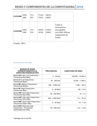 REDES Y COMPONENTES DE LA COMPUTADORA 2010
Topologias de la red LAN
(Tejedor, 2007)
Frecuencias de radio
BANDAS DE RADIO
CORRESPONDIENTES AL
ESPECTRO RADIOELÉCTICO
FRECUENCIAS LONGITUDES DE ONDA
Banda VLF (Very Low Frequencies –
Frecuencias Muy Bajas)
3 – 30 kHz 100 000 – 10 000 m
Banda LF (Low Frequencies –
Frecuencias Bajas)
30 – 300 kHz 10 000 – 1 000 m
Banda MF (Medium Frequencies –
Frecuencias Medias)
300 – 3 000 kHz 1 000 – 100 m
Banda HF (High Frequencies –
Frecuencias Altas)
3 – 30 MHz 100 – 10 m
Banda VHF (Very High Frequencies –
Frecuencias Muy Altas)
30 – 300 MHz 10 – 1 m
Banda UHF (Ultra High Frequencies –
Frecuencias Ultra Altas)
300 – 3 000 MHz 1 m – 10 cm
Banda SHF (Súper High Frequencies –
Frecuencias Súper Altas)
3 – 30 GHz 10 – 1 cm
Banda EHF (Extremely High
Frequencies – Frecuencias
Extremadamente Altas)
30 – 300 GHz 1 cm – 1 mm
GSM1800
GSM
1800
512 -
885
1710,0 -
1785,0
1805,0 -
1880,0
GSM1900
GSM
1900
512 -
810
1850,0 -
1910,0
1930,0 -
1990,0
Usada en
Norteamérica,
incompatible
con GSM-1800 por
solapamiento de
bandas
 