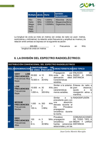 Juan Carlos Martelo Marciglia
7
Múltiplo abreb. Hertz
también
denominado:
Kilo-
Hertz
Mega-
Hertz
Giga-
Hertz
KHz
MHz
GHz
1.000Hz
1.000KHz
1.000MHz
Kilociclos (Kc/s)
Megaciclos(Mc/s)
Gigaciclos (Gc/s)
La longitud de onda se mide en metros (en ondas de radio se usan: metros,
centímetros y milímetros); la relación entre frecuencia y amplitud es inversa y la
relación entre ambas se expresa en la siguiente ecuación:
300.000 = Frecuencia en KHz
longitud de onda en metros
6. LA DIVISIÓN DEL ESPECTRO RADIOELÉCTRICO:
DISTRIBUCIÓN CONVENCIONAL DEL ESPECTRO RADIOELECTRICO
SIGLA DENOMINACION
LONGITUD
DE ONDA
GAMA DE
FRECUENC.
CARACTERISTICAS USO TIPICO
VLF
VERY LOW
FRECUENCIES
Frecuencias Muy
Bajas
30.000 m
a
10.000 m
10 KHz
a
30 KHz
Propagación por
onda de tierra,
atenuación débil.
Características
estables.
ENLACES DE
RADIO A GRAN
DISTANCIA
LF
LOW
FRECUENCIES
Frecuencias
Bajas
10.000 m.
a
1.000 m.
30 KHz
a
300 KHz
Similar a la anterior,
pero de
características
menos estables.
Enlaces de radio a
gran distancia,
ayuda a la
navegación aérea y
marítima.
MF
MEDIUM
FRECUENCIES
Frecuencias
Medias
1.000 m.
a
100 m.
300 KHz
a
3 MHz
Similar a la
precedente pero con
una absorción
elevada durante el
día. Prevalece
propagación
ionosférica durante
la noche.
RADIODIFUSIÓN
HF
HIGH
FRECUENCIES
Frecuencias
Altas
100 m.
a
l0 m.
3 MHz
a
30 MHz
Prevalece
propagación
Ionosférica con
fuertes variaciones
estacionales y en las
COMUNICACIONES
DE TODO TIPO A
MEDIA Y LARGA
DISTANCIA
 