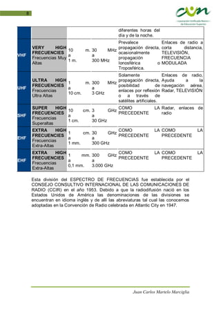 Juan Carlos Martelo Marciglia
8
diferentes horas del
día y de la noche.
VHF
VERY HIGH
FRECUENCIES
Frecuencias Muy
Altas
10 m.
a
1 m.
30 MHz
a
300 MHz
Prevalece
propagación directa,
ocasionalmente
propagación
Ionosférica o
Troposférica.
Enlaces de radio a
corta distancia,
TELEVISIÓN,
FRECUENCIA
MODULADA
UHF
ULTRA HIGH
FRECUENCIES
Frecuencias
Ultra Altas
1 m.
a
10 cm.
300 MHz
a
3 GHz
Solamente
propagación directa,
posibilidad de
enlaces por reflexión
o a través de
satélites artificiales.
Enlaces de radio,
Ayuda a la
navegación aérea,
Radar, TELEVISIÓN
SHF
SUPER HIGH
FRECUENCIES
Frecuencias
Superaltas
10 cm.
a
1 cm.
3 GHz
a
30 GHz
COMO LA
PRECEDENTE
Radar, enlaces de
radio
EHF
EXTRA HIGH
FRECUENCIES
Frecuencias
Extra-Altas
1 cm.
a
1 mm.
30 GHz
a
300 GHz
COMO LA
PRECEDENTE
COMO LA
PRECEDENTE
EHF
EXTRA HIGH
FRECUENCIES
Frecuencias
Extra-Altas
1 mm.
a
0,1 mm.
300 GHz
a
3.000 GHz
COMO LA
PRECEDENTE
COMO LA
PRECEDENTE
Esta división del ESPECTRO DE FRECUENCIAS fue establecida por el
CONSEJO CONSULTIVO INTERNACIONAL DE LAS COMUNICACIONES DE
RADIO (CCIR) en el año 1953. Debido a que la radiodifusión nació en los
Estados Unidos de América las denominaciones de las divisiones se
encuentran en idioma inglés y de allí las abreviaturas tal cual las conocemos
adoptadas en la Convención de Radio celebrada en Atlantic City en 1947.
 