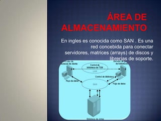 En ingles es conocida como SAN . Es una
              red concebida para conectar
 servidores, matrices (arrays) de discos y
                      librerías de soporte.
 