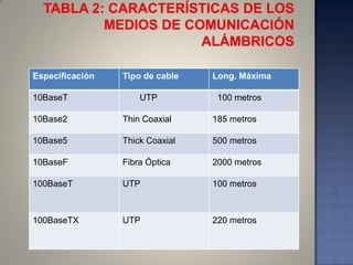 Especificación   Tipo de cable   Long. Máxima

10BaseT              UTP          100 metros

10Base2          Thin Coaxial    185 metros

10Base5          Thick Coaxial   500 metros

10BaseF          Fibra Óptica    2000 metros

100BaseT         UTP             100 metros



100BaseTX        UTP             220 metros
 