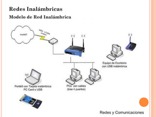 Redes Inalámbricas
Modelo de Red Inalámbrica
 