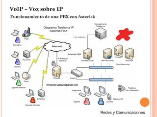 VoIP – Voz sobre IP
Funcionamiento de una PBX con Asterisk
 