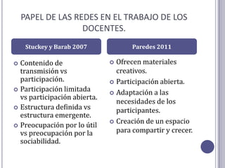 PAPEL DE LAS REDES EN EL TRABAJO DE LOS
                   DOCENTES.
     Stuckey y Barab 2007            Paredes 2011

 Contenido de                 Ofrecen materiales
  transmisión vs                creativos.
  participación.               Participación abierta.
 Participación limitada
                               Adaptación a las
  vs participación abierta.
                                necesidades de los
 Estructura definida vs
                                participantes.
  estructura emergente.
                               Creación de un espacio
 Preocupación por lo útil
  vs preocupación por la        para compartir y crecer.
  sociabilidad.
 