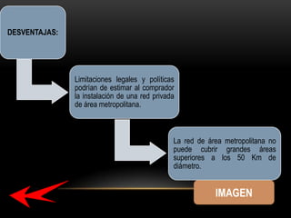 DESVENTAJAS:

Limitaciones legales y políticas
podrían de estimar al comprador
la instalación de una red privada
de área metropolitana.

La red de área metropolitana no
puede cubrir grandes áreas
superiores a los 50 Km de
diámetro.

 