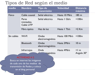 Tipos de Red según el medio
medio Nombre Tipo de
transmisión
Velocidad Distancia
máxima
Físico Cable coaxial Señal eléctrica Hasta 10 Mb/s 185 m
Pares
trenzados.
Cable UTP
Señal eléctrica Hasta 1 Gb/s <100m
Fibra óptica Haz de luz Hasta 1 Tb/s <2 Km
Sin cables WI-FI Ondas
electromagnética
Hasta 100 Mb/s <100m
Bluetooth Ondas
electromagnética
Hasta 3Mb/s 10 m
Infrarrojos Onda
electromagnética
Hasta 4Mb/s <1 m
Angulo 30º
ACTIVIDAD # 2
Busca en internet las imágenes
de cada uno de los medios de
transmisión de Redes y coloca
en el blog personal
 