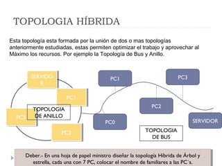 TOPOLOGIA HÍBRIDA
Esta topología esta formada por la unión de dos o mas topologías
anteriormente estudiadas, estas permiten optimizar el trabajo y aprovechar al
Máximo los recursos. Por ejemplo la Topología de Bus y Anillo.
SERVIDO
R
SERVIDO
R
PC1PC1
PC3PC3
PC2PC2
SERVIDOR
PC2
PC1
PC0
PC3
TOPOLOGIA
DE BUS
TOPOLOGIA
DE ANILLO
Deber.- En una hoja de papel ministro diseñar la topología Híbrida de Árbol y
estrella, cada una con 7 PC, colocar el nombre de familiares a las PC´s.
Deber.- En una hoja de papel ministro diseñar la topología Híbrida de Árbol y
estrella, cada una con 7 PC, colocar el nombre de familiares a las PC´s.
 