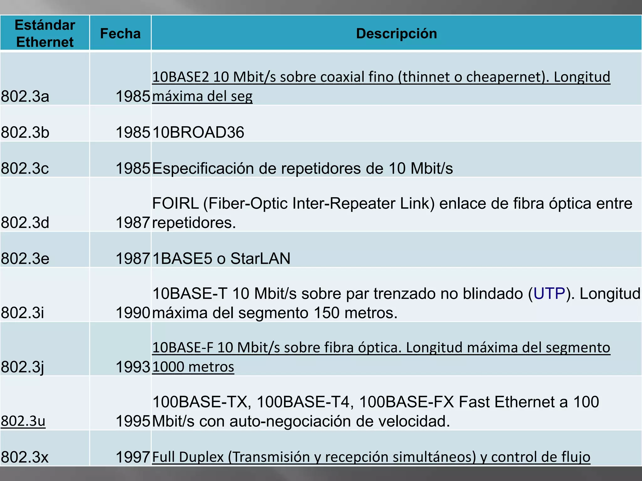 Estándar
            Fecha                                Descripción
 Ethernet

                  10BASE2 10 Mbit/s sobre coaxial fino (thinnet o cheapernet). Longitud
802.3a       1985 máxima del seg

802.3b       198510BROAD36

802.3c       1985Especificación de repetidores de 10 Mbit/s

                  FOIRL (Fiber-Optic Inter-Repeater Link) enlace de fibra óptica entre
802.3d       1987 repetidores.

802.3e       19871BASE5 o StarLAN

                  10BASE-T 10 Mbit/s sobre par trenzado no blindado (UTP). Longitud
802.3i       1990 máxima del segmento 150 metros.

                  10BASE-F 10 Mbit/s sobre fibra óptica. Longitud máxima del segmento
802.3j       1993 1000 metros

                  100BASE-TX, 100BASE-T4, 100BASE-FX Fast Ethernet a 100
802.3u       1995 Mbit/s con auto-negociación de velocidad.

802.3x       1997 Full Duplex (Transmisión y recepción simultáneos) y control de flujo
 