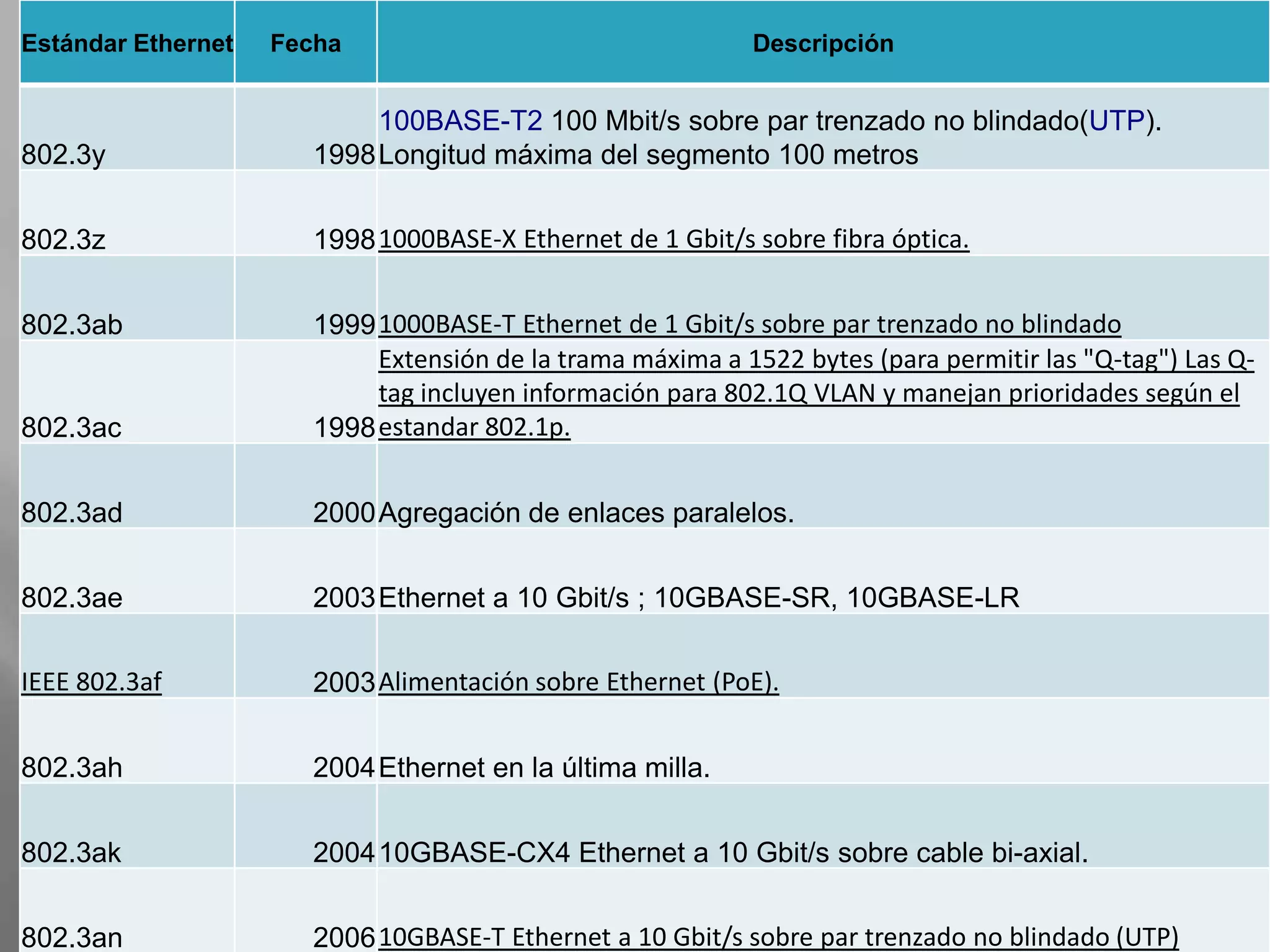 Estándar Ethernet   Fecha                                   Descripción


                            100BASE-T2 100 Mbit/s sobre par trenzado no blindado(UTP).
802.3y                 1998 Longitud máxima del segmento 100 metros


802.3z                 1998 1000BASE-X Ethernet de 1 Gbit/s sobre fibra óptica.


802.3ab                1999 1000BASE-T Ethernet de 1 Gbit/s sobre par trenzado no blindado
                            Extensión de la trama máxima a 1522 bytes (para permitir las "Q-tag") Las Q-
                            tag incluyen información para 802.1Q VLAN y manejan prioridades según el
802.3ac                1998 estandar 802.1p.


802.3ad                2000Agregación de enlaces paralelos.


802.3ae                2003Ethernet a 10 Gbit/s ; 10GBASE-SR, 10GBASE-LR

IEEE 802.3af           2003 Alimentación sobre Ethernet (PoE).


802.3ah                2004Ethernet en la última milla.


802.3ak                200410GBASE-CX4 Ethernet a 10 Gbit/s sobre cable bi-axial.


802.3an                2006 10GBASE-T Ethernet a 10 Gbit/s sobre par trenzado no blindado (UTP)
 