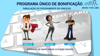 PROGRAMA ÚNICO DE BONIFICAÇÃO
VOCE 11% ANA 15%
FORMAÇÃO DE EQUIPE BONUS 11% REDE UNILEVEL
JOÃO
SIMULAÇÃO DE FATURAMENTO DO UNILEVEL
 
