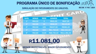 PROGRAMA ÚNICO DE BONIFICAÇÃO
R11.081,00
MENOR INVESTIMENTO, MAIOR FATURAMENTO
SIMULAÇÃO DE FATURAMENTO DO UNILEVEL
NIVEL BONUS REDE GANHOS TOTAL
1º R$4,20 5 R$21,00 R$47,25
2º R$3,85 25 R$96,25 R$143,50
3º R$3,50 125 R$437,50 R$581,00
4º R$2,80 625 R$1.750,00 R$2.331,00
5º R$2,80 3125 R$8.750,00 R$11.081,00
 