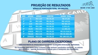 PROJEÇÃO DE RESULTADOS
BÔNUS DE PONTUAÇÃO TOTAL DO UNILEVEL
MÊS SÓCIOS BÔNUS DIRETOS GANHO TOTAL
1º 5 R$ 4,20 R$ 26,25 R$ 47,25
2º 25 R$ 3,85 R$ 26,25 R$ 143,51
3º 125 R$ 3,50 R$ 26,25 R$ 581,01
4º 625 R$ 2,80 R$ 26,25 2,331,01
5º 3125 R$ 2,80 R$ 26,25 11,081,01
6º 15625 R$ 0,70 R$ 26,25 R$ 22.018,51
7º 78125 R$ 0,35 R$ 26,25 R$ 49.362,26
8º 390625 R$ 0,35 R$ 26,25 R$ 186.021,01
PLANO DE CARREIRA EXCEPCIONAL
Os resultados tem como base 5 diretos. Caso tenham resultados menores , os valores
permanecem , apenas aumentara o tempo para a conquista dos resultados.
COM INVESTIMENTO DE APENAS R$35,00 OS SÓCIOS ALCANÇARÃO GRADUAÇOES EXEPCIONAIS.
 