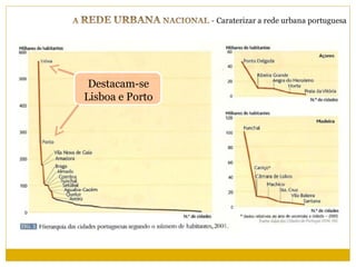 Destacam-se
Lisboa e Porto
 