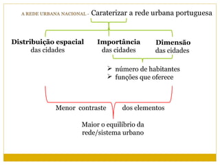 Distribuição espacial    Importância        Dimensão
      das cidades         das cidades       das cidades

                               número de habitantes
                               funções que oferece



            Menor contraste       dos elementos

                    Maior o equilíbrio da
                    rede/sistema urbano
 