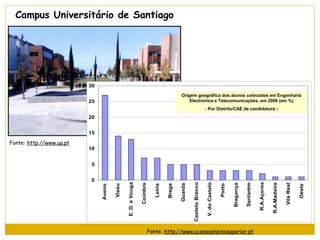 Campus Universitário de Santiago




                          30
                                                                                            Origem geográfica dos alunos colocados em Engenharia
                          25                                                                    Electrónica e Telecomunicações, em 2006 (em %)
                                                                                                                     - Por Distrito/CAE de candidatura -
                          20


                          15

Fonte: http://www.ua.pt
                          10


                           5


                           0




                                                                                                                                                                   R.A.Açores
                                                E. D. e Vouga




                                                                                                    Castelo Branco

                                                                                                                     V. do Castelo




                                                                                                                                                        Santarém




                                                                                                                                                                                R.A.Madeira
                                                                                                                                             Bragança




                                                                                                                                                                                              Vila Real
                                                                Coimbra




                                                                                           Guarda
                                                                                   Braga
                                                                          Leiria
                                        Viseu




                                                                                                                                     Porto




                                                                                                                                                                                                          Oeste
                               Aveiro




                                                                      Fonte: http://www.acessoensinosuperior.pt
 