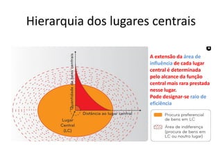 Hierarquia dos lugares centrais
A extensão da área de
influência de cada lugar
central é determinada
pelo alcance da função
central mais rara prestada
nesse lugar.
Pode designar-se raio de
eficiência
 