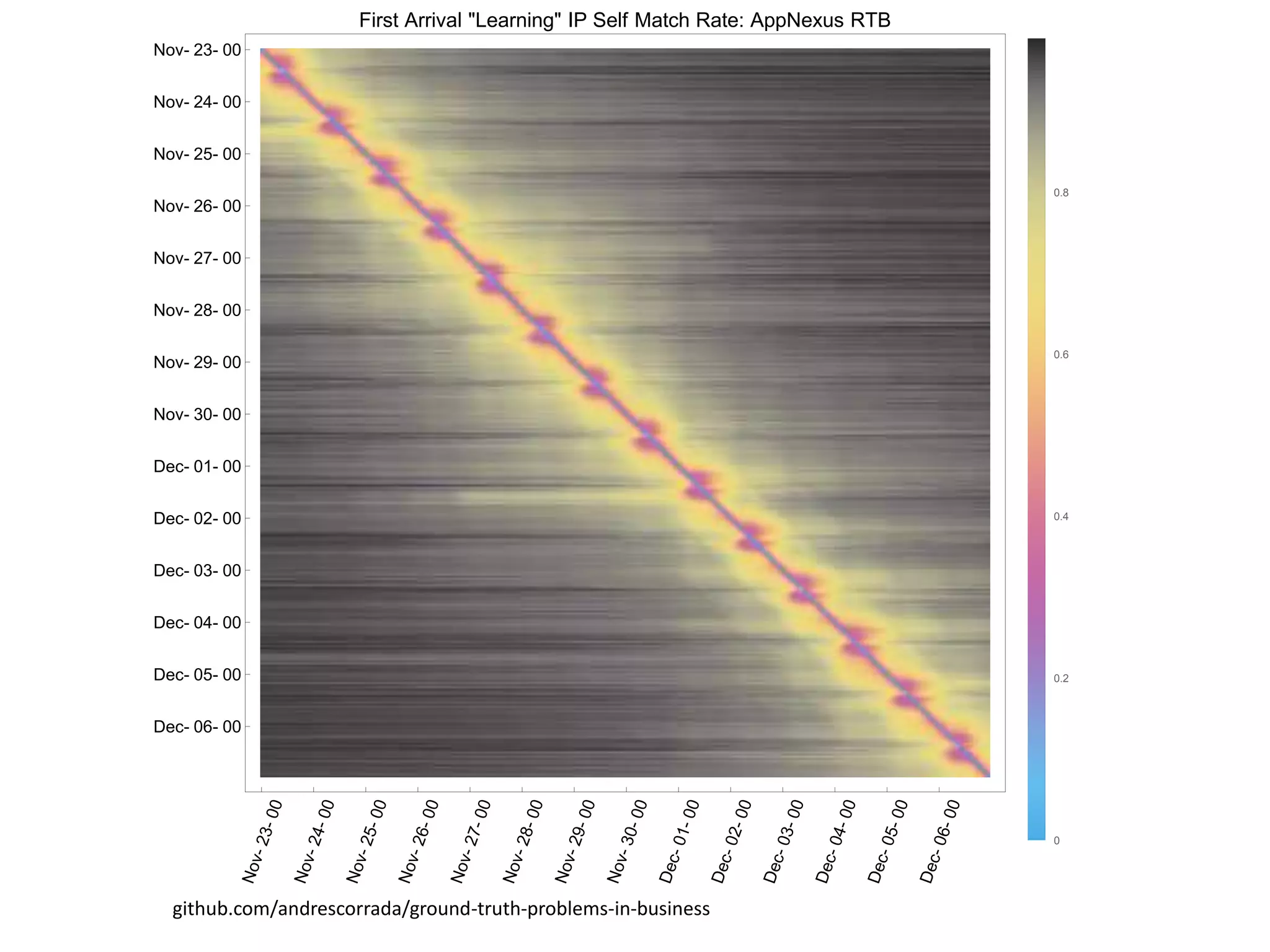 github.com/andrescorrada/ground-truth-problems-in-business
Nov-23-00
Nov-24-00
Nov-25-00
Nov-26-00
Nov-27-00
Nov-28-00
Nov-29-00
Nov-30-00
Dec-01-00
Dec-02-00
Dec-03-00
Dec-04-00
Dec-05-00
Dec-06-00
Nov- 23- 00
Nov- 24- 00
Nov- 25- 00
Nov- 26- 00
Nov- 27- 00
Nov- 28- 00
Nov- 29- 00
Nov- 30- 00
Dec- 01- 00
Dec- 02- 00
Dec- 03- 00
Dec- 04- 00
Dec- 05- 00
Dec- 06- 00
First Arrival "Learning" IP Self Match Rate: AppNexus RTB
0
0.2
0.4
0.6
0.8
 
