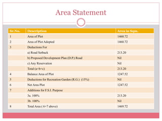 Area Statement 
Sr.No. Description Area in Sqm. 
1 Area of Plot 1460.72 
2 Area of Plot Adopted 1460.72 
3 Deductions For 
a) Road Setback 213.20 
b) Proposed Development Plan (D.P.) Road Nil 
c) Any Reservation Nil 
Total (a+b+c) 213.20 
4 Balance Area of Plot 1247.52 
5 Deductions for Recreation Garden (R.G.) (15%) Nil 
6 Net Area Plot 1247.52 
7 Additions for F.S.I. Purpose 
3a. 100% 213.20 
3b. 100% Nil 
8 Total Area ( 6+7 above) 1469.72 
 