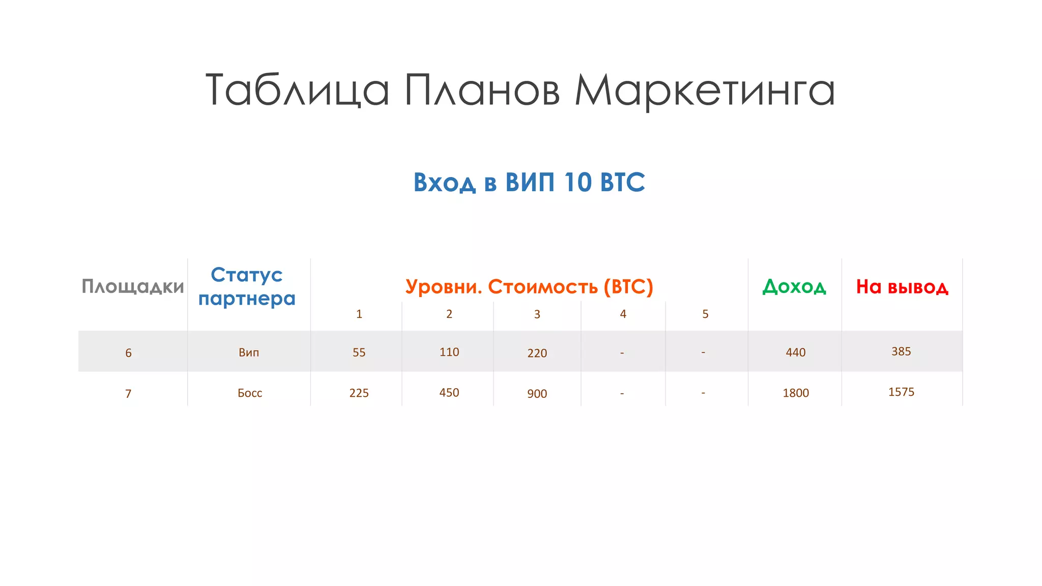 Таблица Планов Маркетинга
Статус
партнера
Площадки Уровни. Стоимость (BTC) Доход На вывод
6
7
1 2 3 4 5
Вип
Босс
55 110 220 - - 440 385
225 450 900 - - 1800 1575
Вход в ВИП 10 BTC
 
