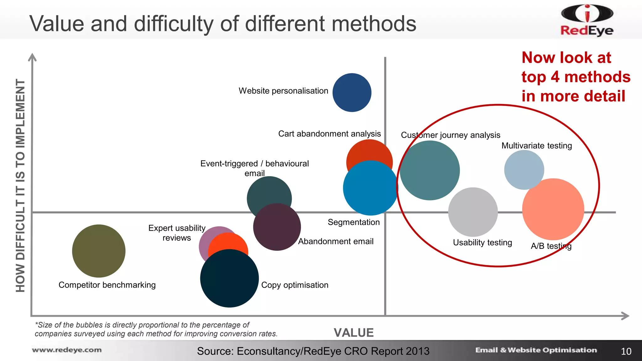 Value and difficulty of different methods 
Website personalisation 
Event-triggered / behavioural 
email 
Expert usability 
*Size of the bubbles is directly proportional to the percentage of 
companies surveyed using each method for improving conversion rates. 
A/B testing 
Cart abandonment analysis 
Source: Econsultancy/RedEye CRO Report 2013 10 
reviews 
Multivariate testing 
Segmentation 
Usability testing 
Competitor benchmarking 
Abandonment email 
Copy optimisation 
Customer journey analysis 
HOW DIFFICULT IT IS TO IMPLEMENT 
VALUE 
Now look at 
top 4 methods 
in more detail 
 