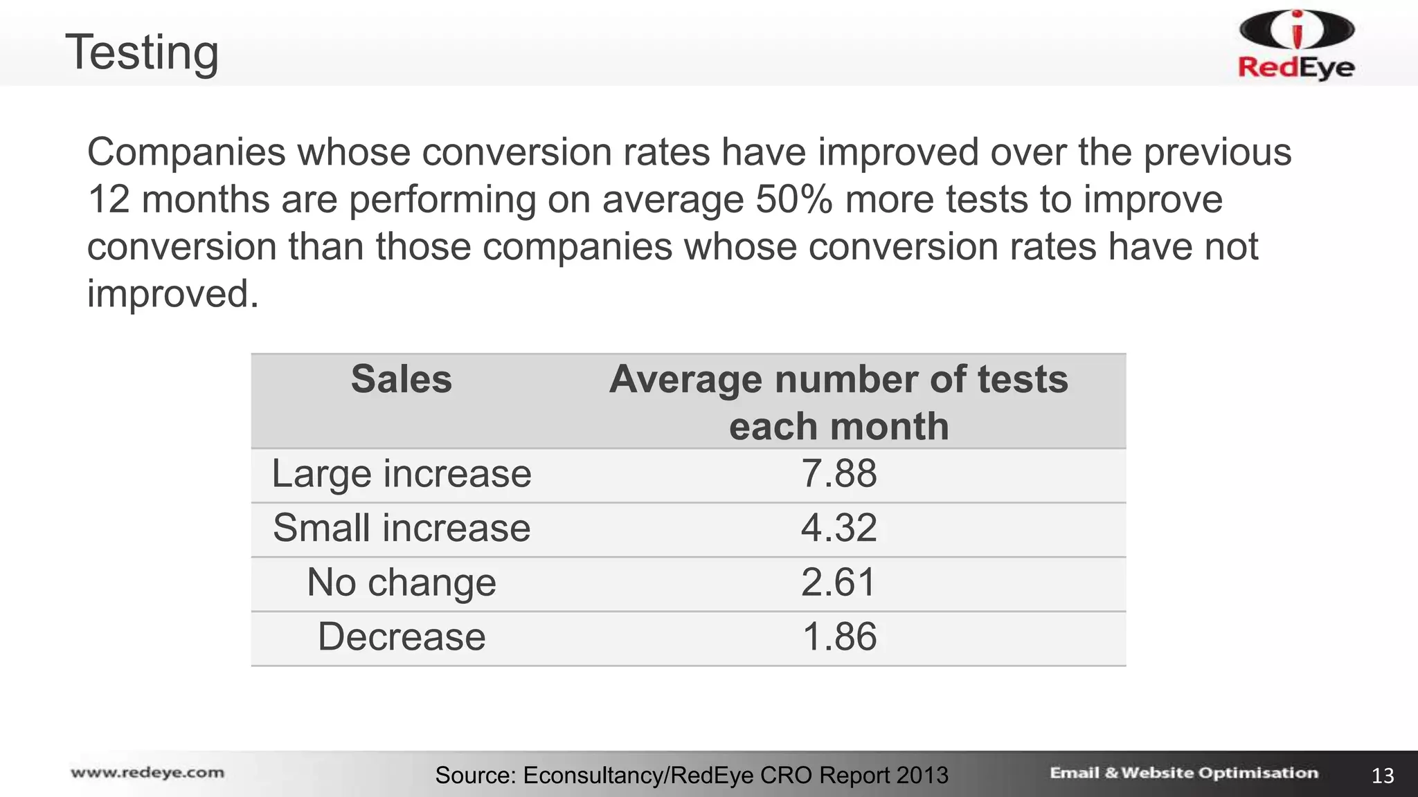 Source: Econsultancy/RedEye CRO Report 2013 13 
Testing 
Companies whose conversion rates have improved over the previous 
12 months are performing on average 50% more tests to improve 
conversion than those companies whose conversion rates have not 
improved. 
Sales Average number of tests 
each month 
Large increase 7.88 
Small increase 4.32 
No change 2.61 
Decrease 1.86 
 