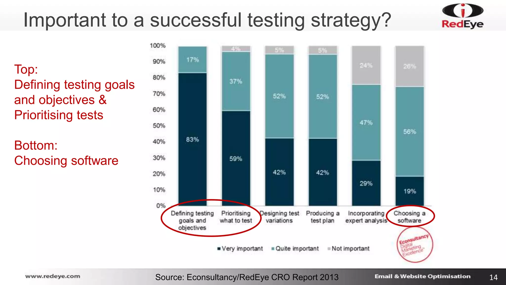 Important to a successful testing strategy? 
Source: Econsultancy/RedEye CRO Report 2013 14 
Top: 
Defining testing goals 
and objectives & 
Prioritising tests 
Bottom: 
Choosing software 
 