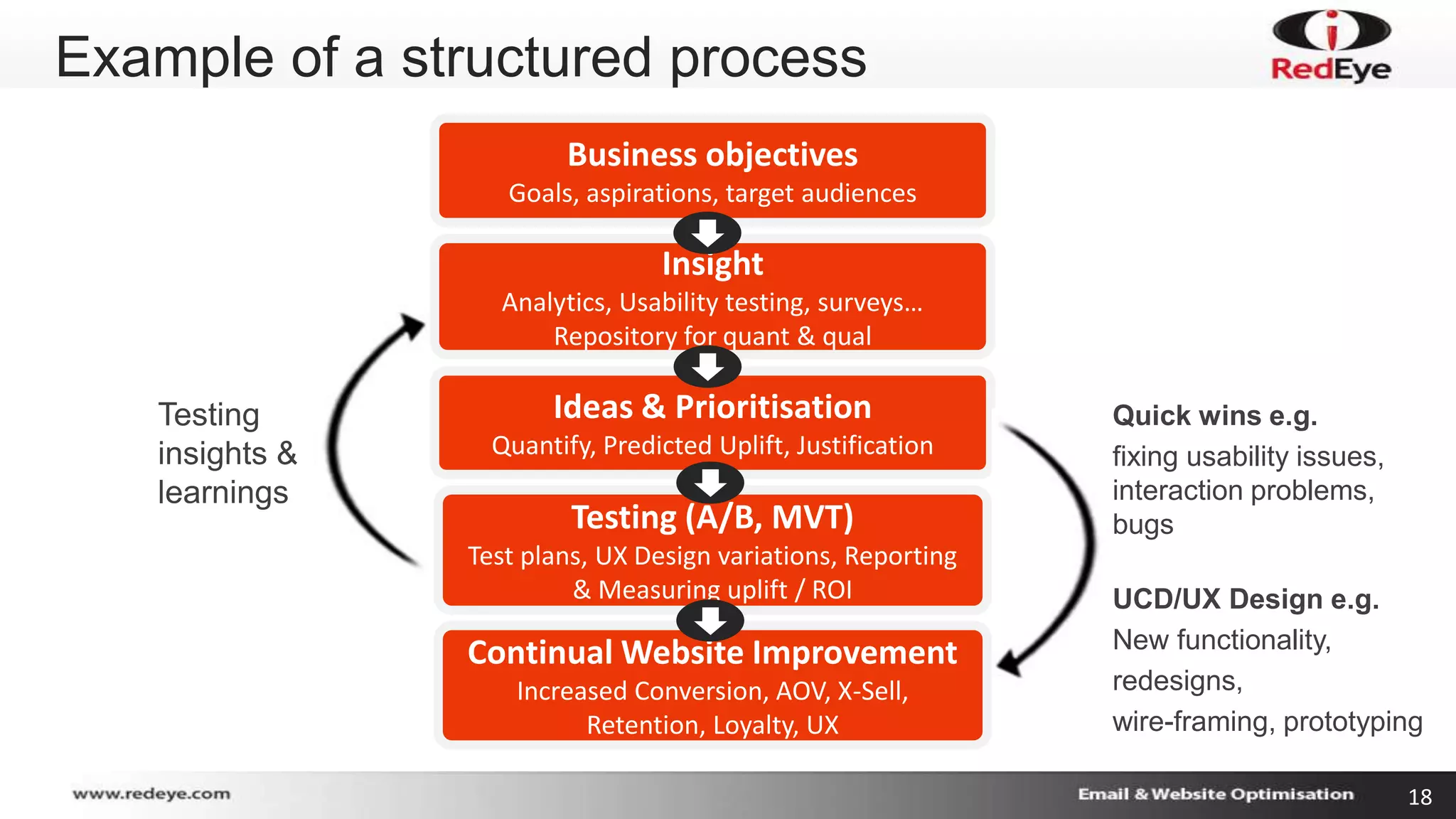 18 
Business objectives 
Goals, aspirations, target audiences 
Insight 
Analytics, Usability testing, surveys… 
Repository for quant & qual 
Ideas & Prioritisation 
Quantify, Predicted Uplift, Justification 
Testing (A/B, MVT) 
Test plans, UX Design variations, Reporting 
& Measuring uplift / ROI 
Continual Website Improvement 
Increased Conversion, AOV, X-Sell, 
Retention, Loyalty, UX 
Testing 
insights & 
learnings 
Quick wins e.g. 
fixing usability issues, 
interaction problems, 
bugs 
UCD/UX Design e.g. 
New functionality, 
redesigns, 
wire-framing, prototyping 
Example of a structured process 
 