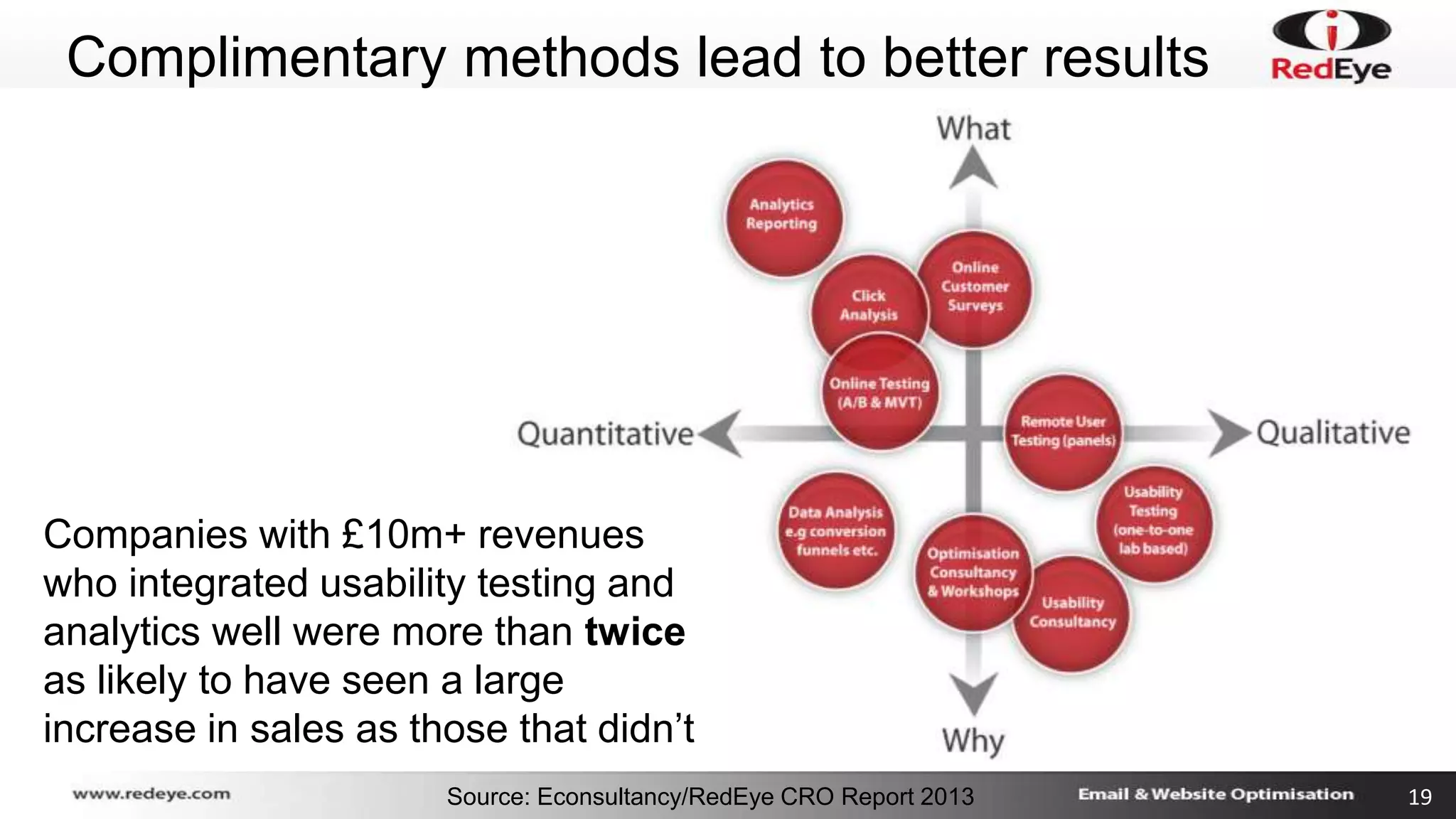 Complimentary methods lead to better results 
Companies with £10m+ revenues 
who integrated usability testing and 
analytics well were more than twice 
as likely to have seen a large 
increase in sales as those that didn’t 
Source: Econsultancy/RedEye CRO Report 2013 19 
 