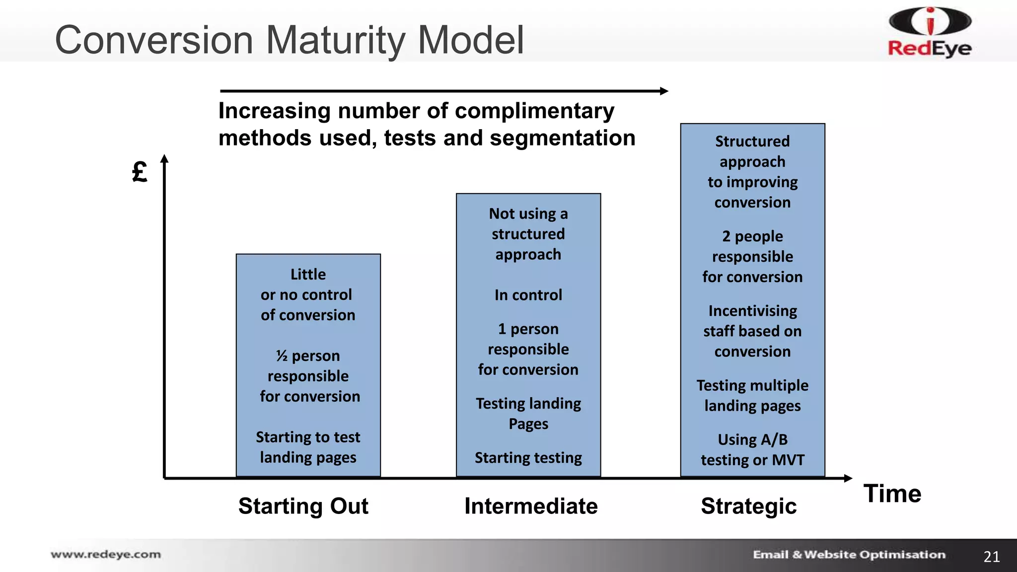 21 
Conversion Maturity Model 
Increasing number of complimentary 
methods used, tests and segmentation 
Little 
or no control 
of conversion 
½ person 
responsible 
for conversion 
Starting to test 
landing pages 
Not using a 
structured 
approach 
In control 
1 person 
responsible 
for conversion 
Testing landing 
Pages 
Starting testing 
Structured 
approach 
to improving 
conversion 
2 people 
responsible 
for conversion 
Incentivising 
staff based on 
conversion 
Testing multiple 
landing pages 
Using A/B 
testing or MVT 
£ 
Time 
Starting Out Intermediate Strategic 
 