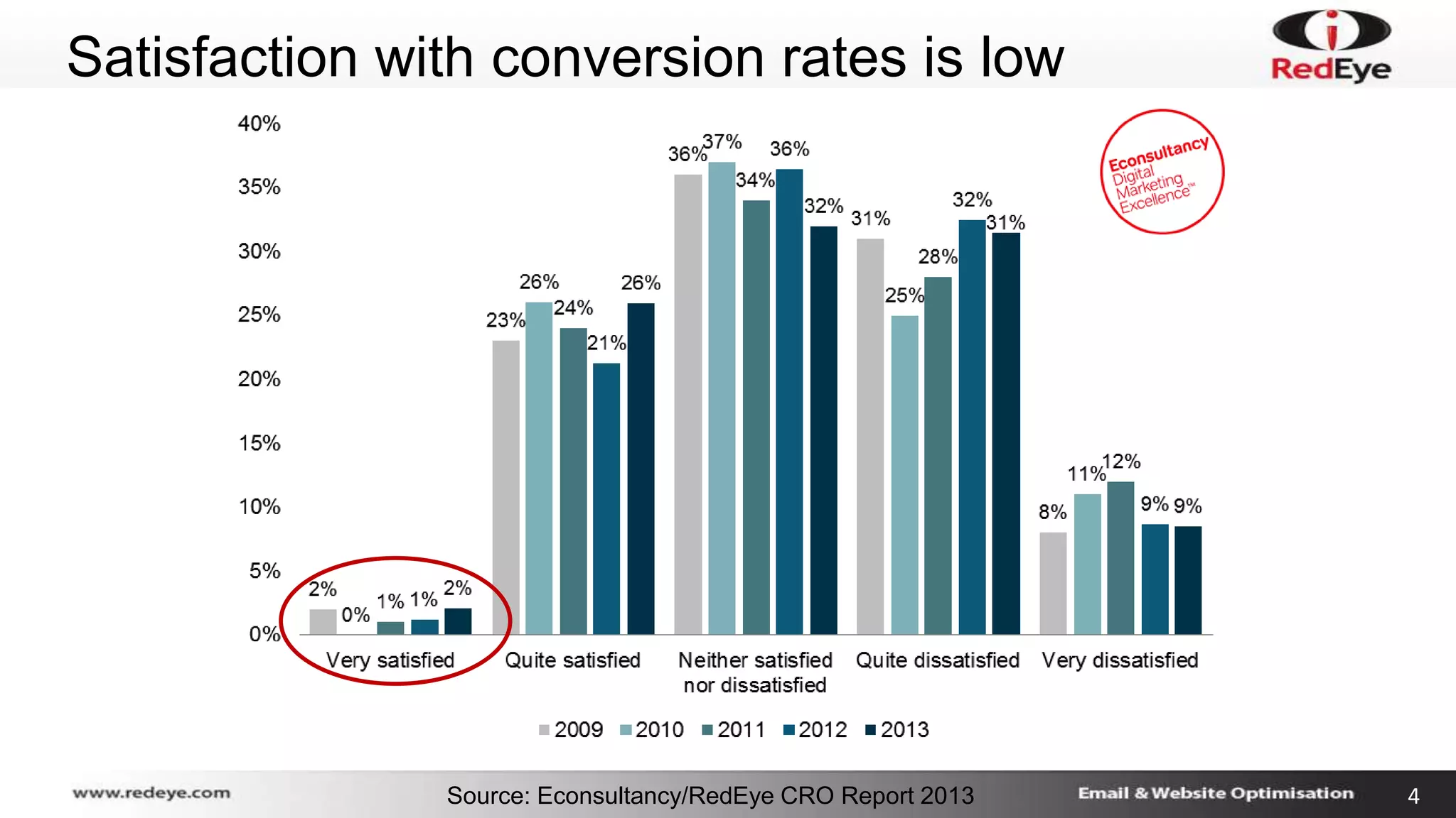 Satisfaction with conversion rates is low 
Source: Econsultancy/RedEye CRO Report 2013 4 
 