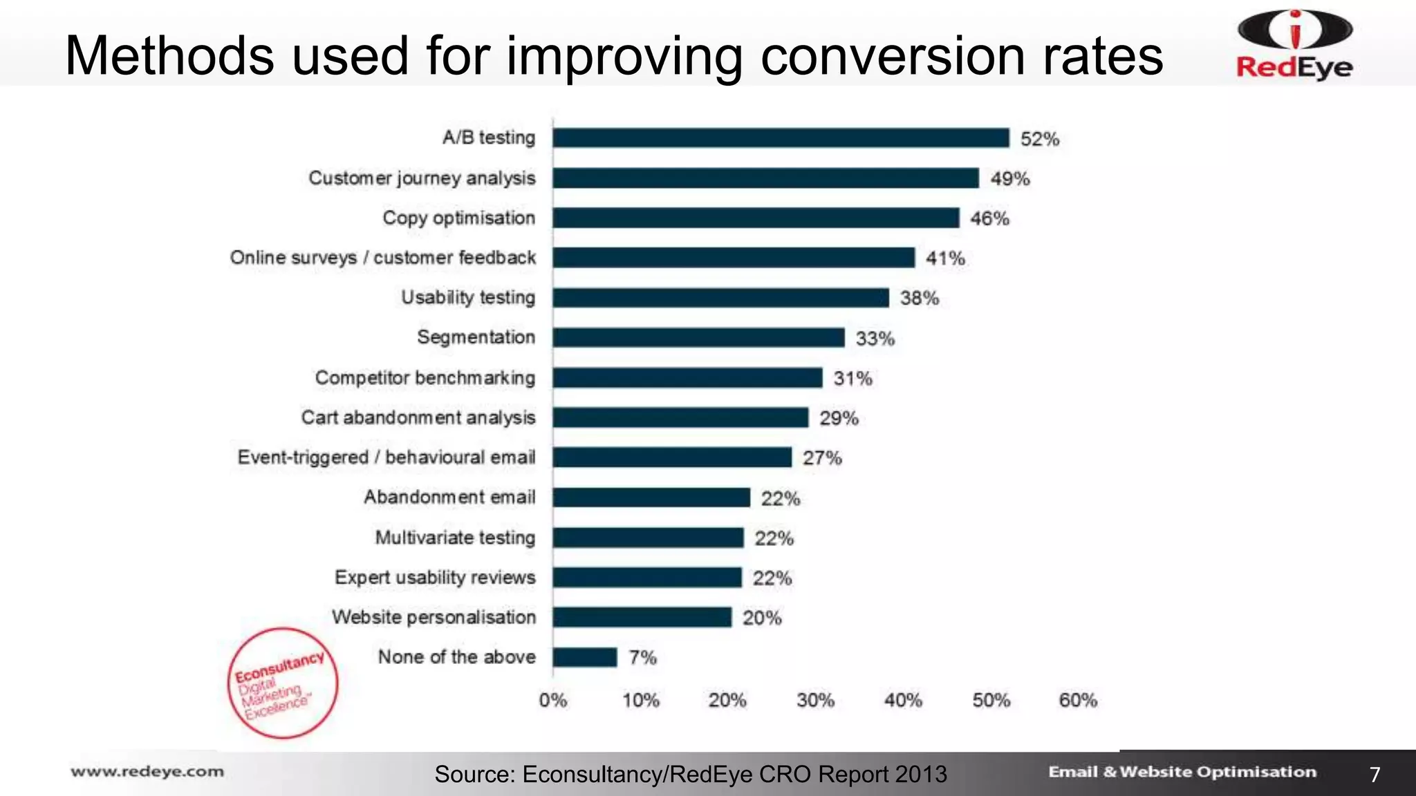 Methods used for improving conversion rates 
Source: Econsultancy/RedEye CRO Report 2013 7 
 