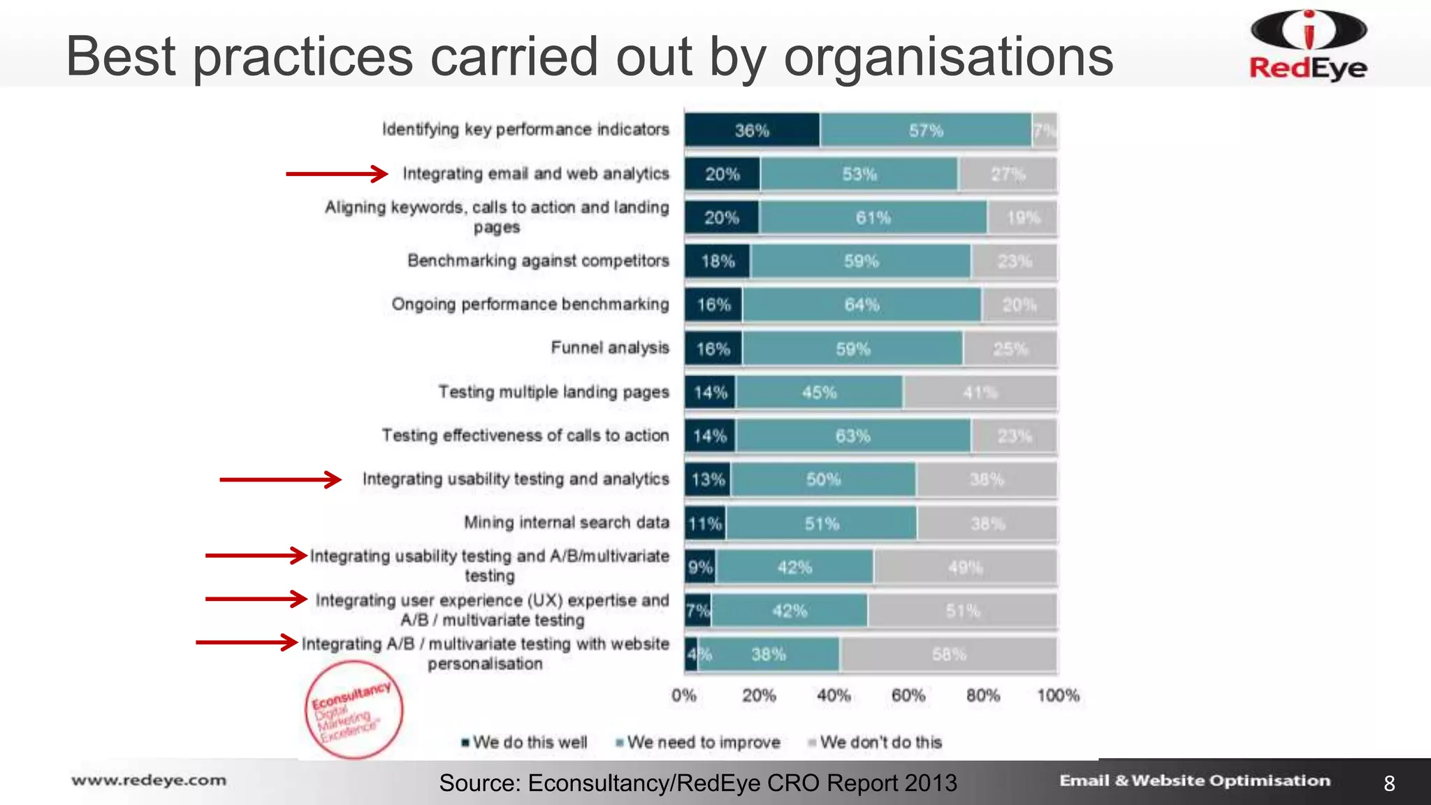 Best practices carried out by organisations 
Source: Econsultancy/RedEye CRO Report 2013 8 
 