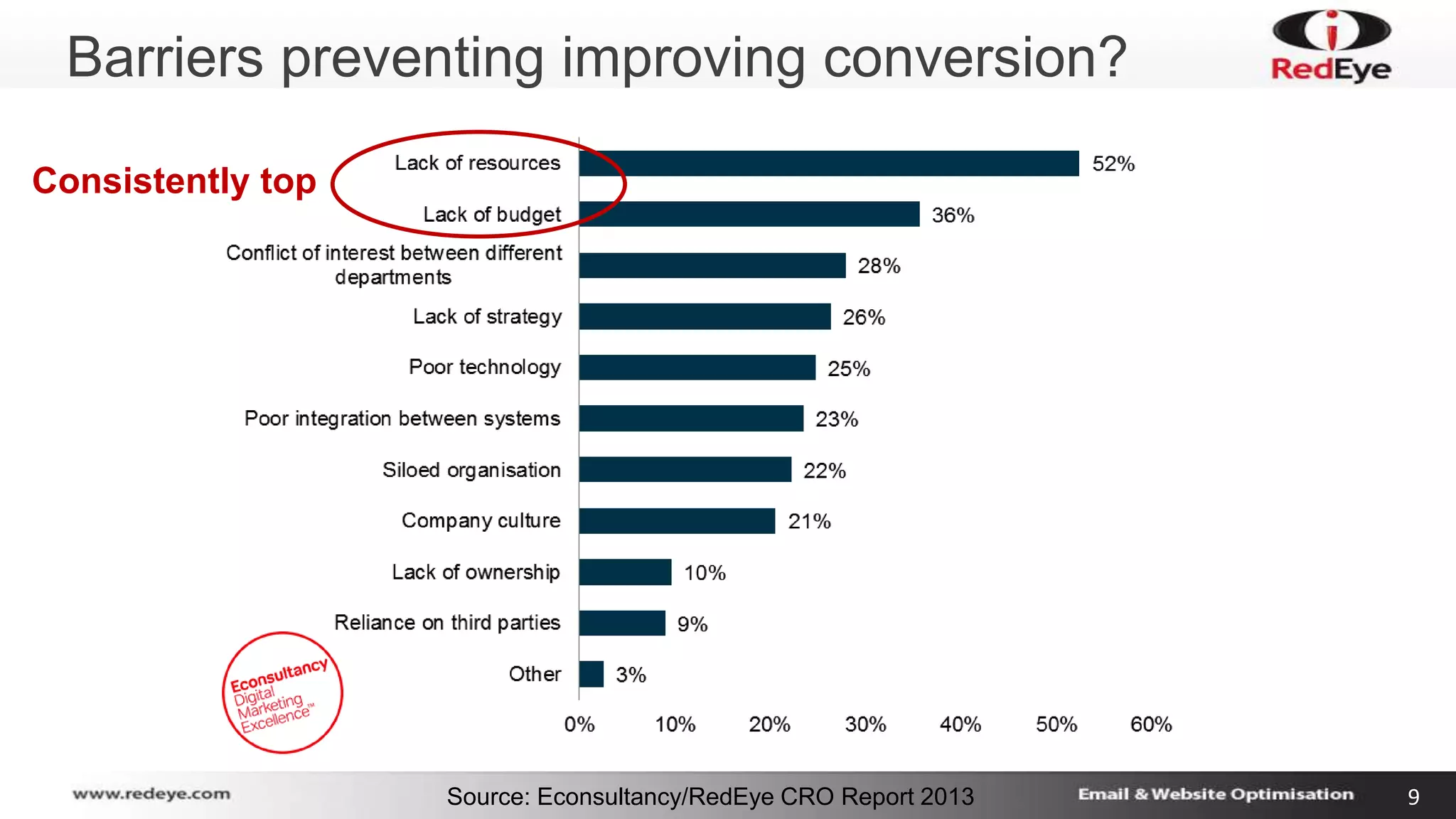 Barriers preventing improving conversion? 
Source: Econsultancy/RedEye CRO Report 2013 9 
Consistently top 
 