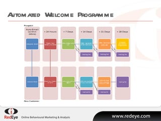 Automated Welcome Programme 