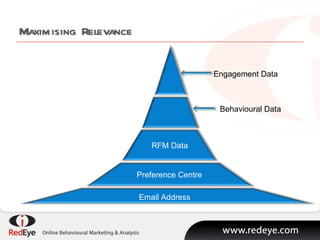 Maximising Relevance Email Address Preference Centre RFM Data Behavioural Data Engagement Data 