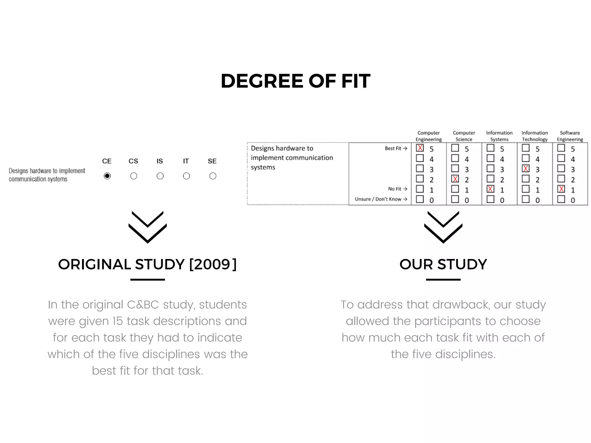 ORIGINAL STUDY [2009]
In the original C&BC study, students
were given 15 task descriptions and
for each task they had to indicate
which of the five disciplines was the
best fit for that task.
OUR STUDY
To address that drawback, our study
allowed the participants to choose
how much each task fit with each of
the five disciplines.
X
X
X
XX
DEGREE OF FIT
 