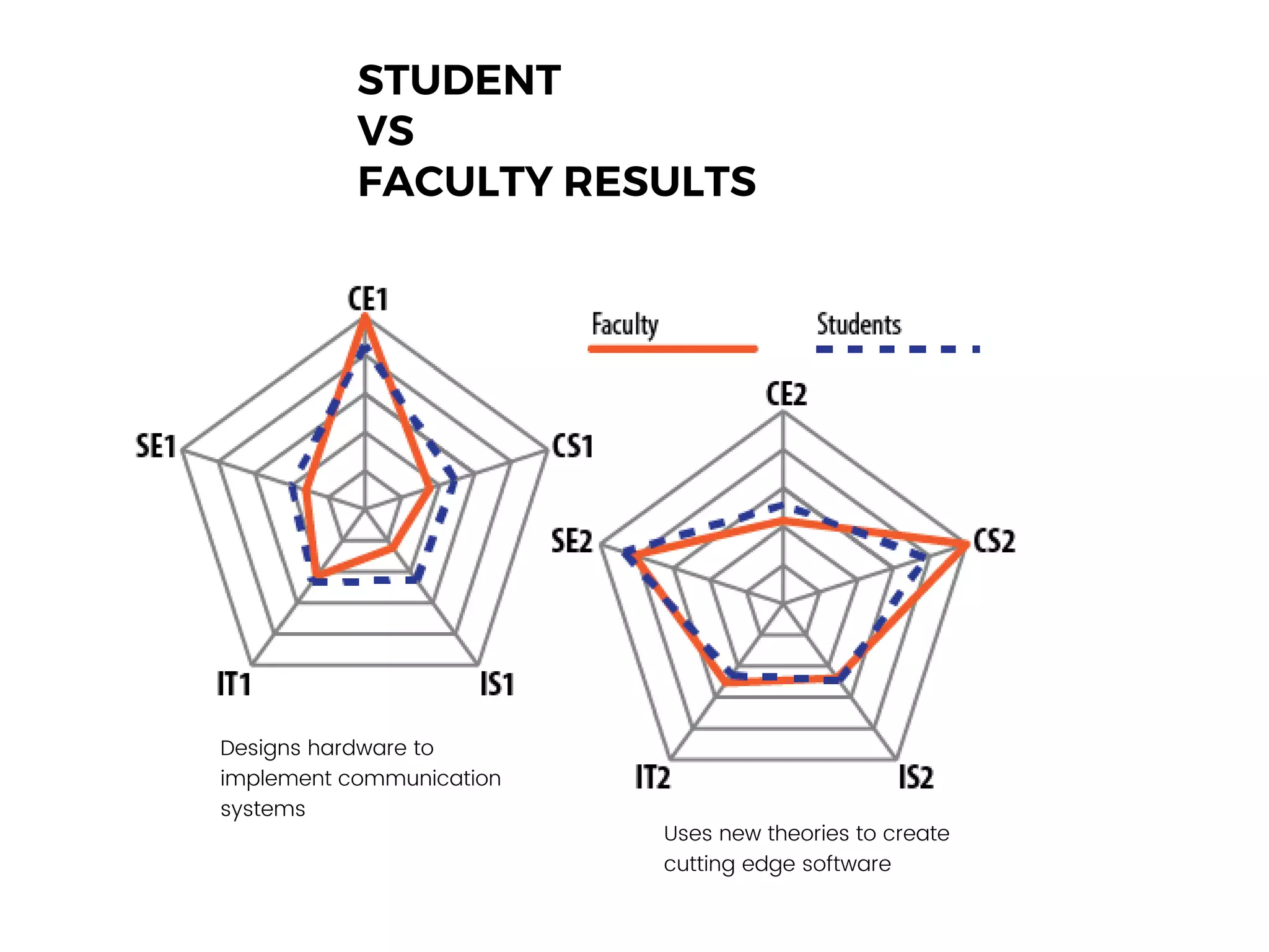 STUDENT
VS
FACULTY RESULTS
Designs hardware to
implement communication
systems
Uses new theories to create
cutting edge software
 