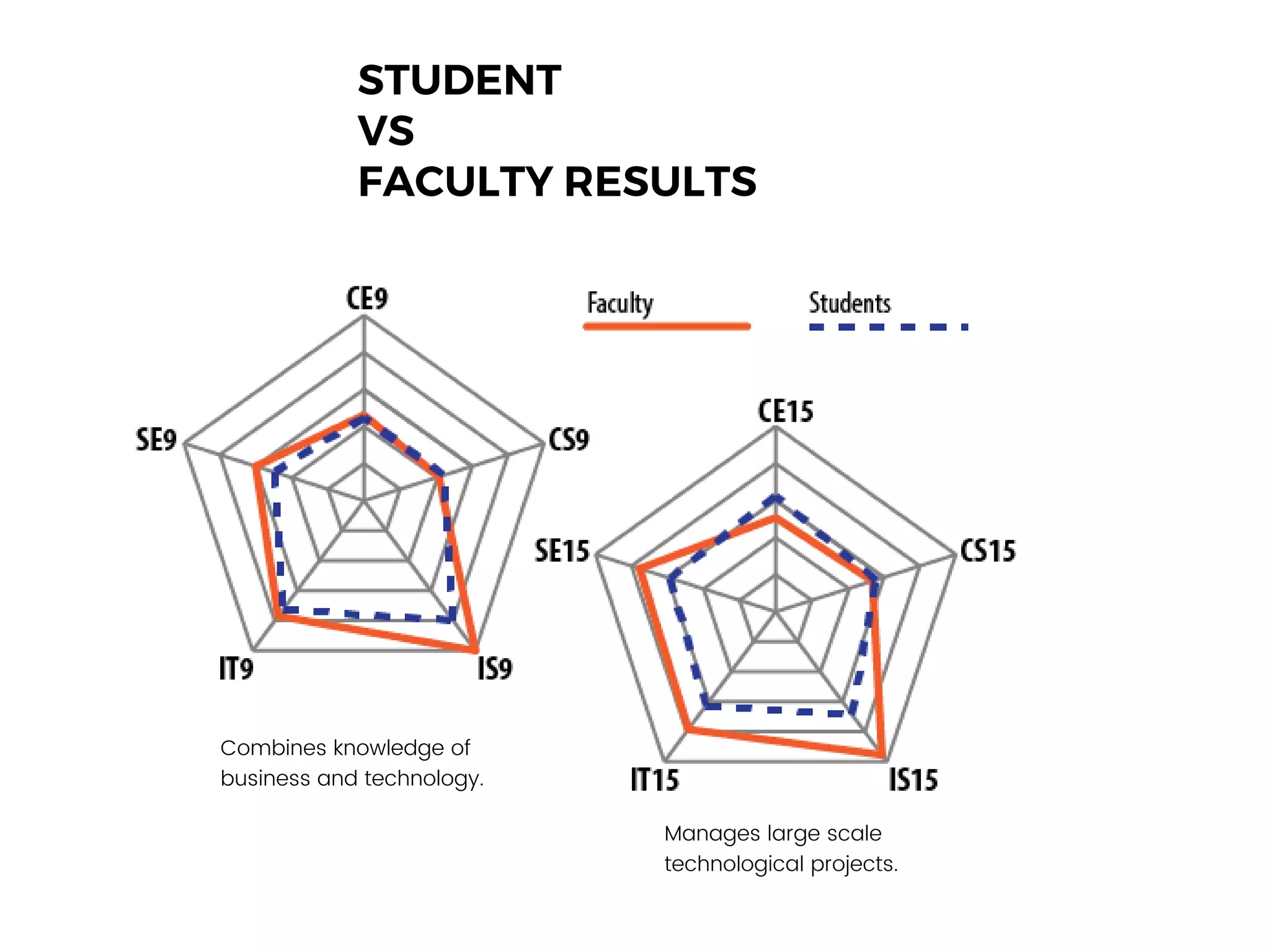 STUDENT
VS
FACULTY RESULTS
Combines knowledge of
business and technology.
Manages large scale
technological projects.
 