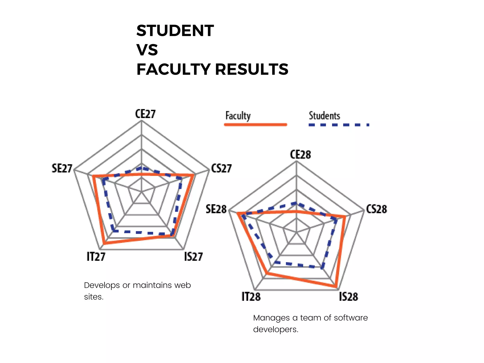 STUDENT
VS
FACULTY RESULTS
Develops or maintains web
sites.
Manages a team of software
developers.
 