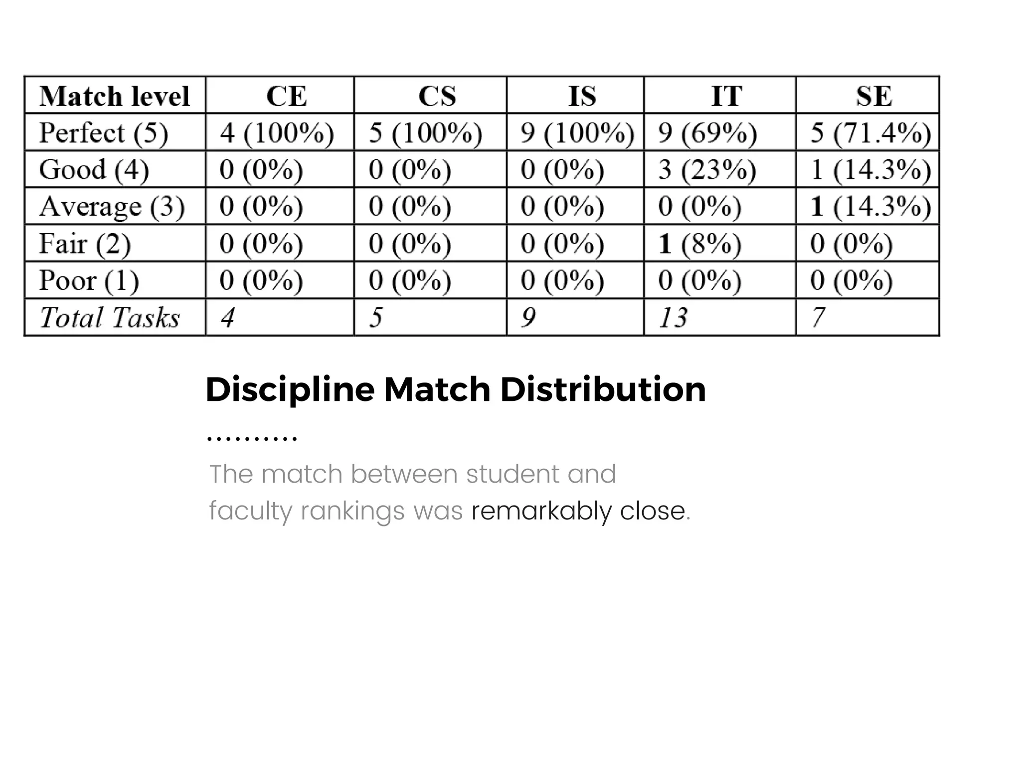 Discipline Match Distribution
The match between student and
faculty rankings was remarkably close.
 