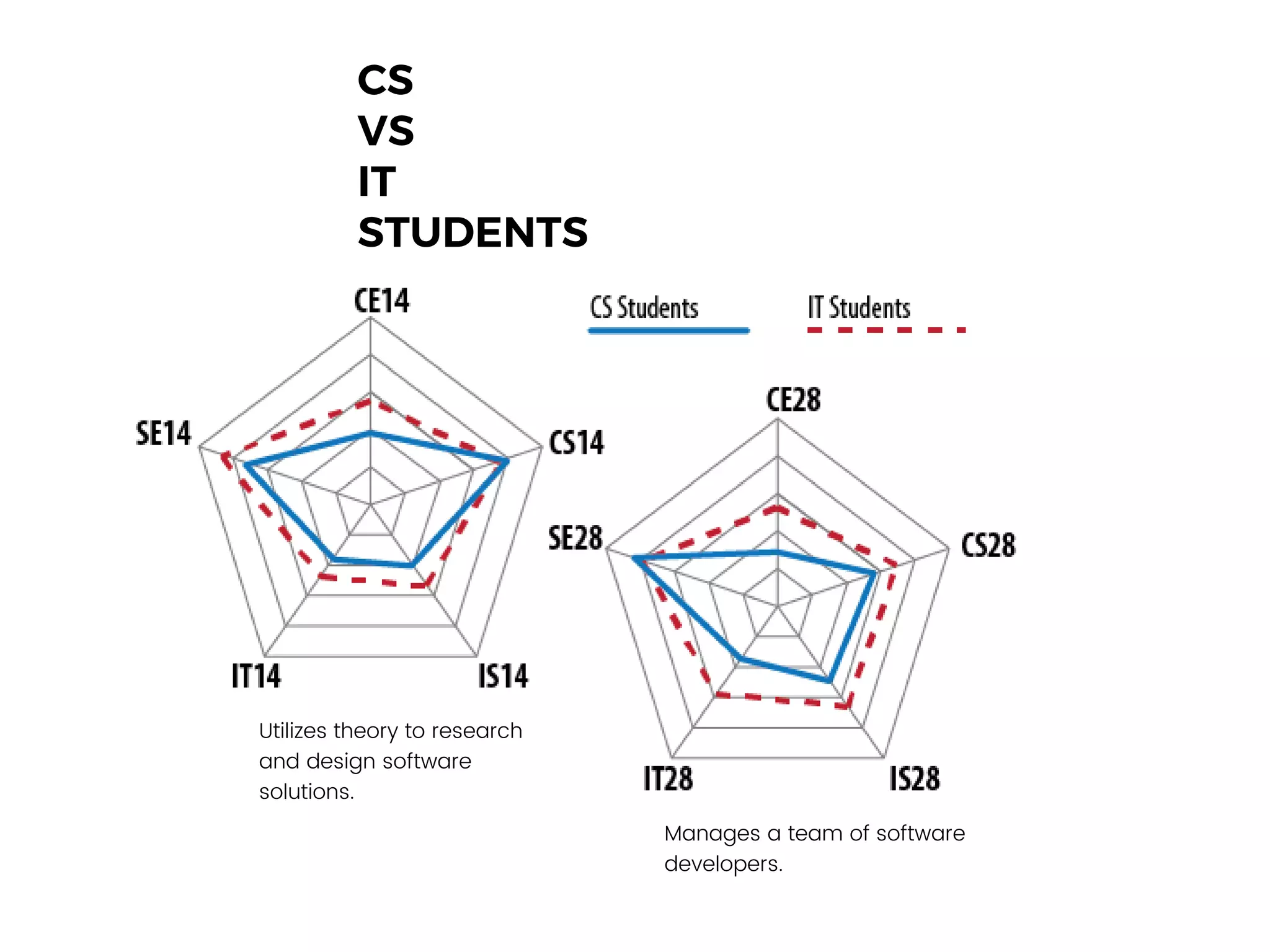 CS
VS
IT
STUDENTS
Utilizes theory to research
and design software
solutions.
Manages a team of software
developers.
 