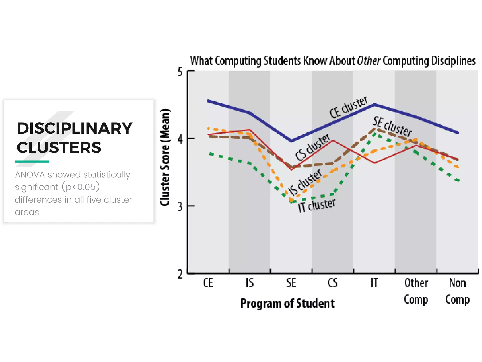 DISCIPLINARY
CLUSTERS
ANOVA showed statistically
significant (p<0.05)
differences in all five cluster
areas.
 