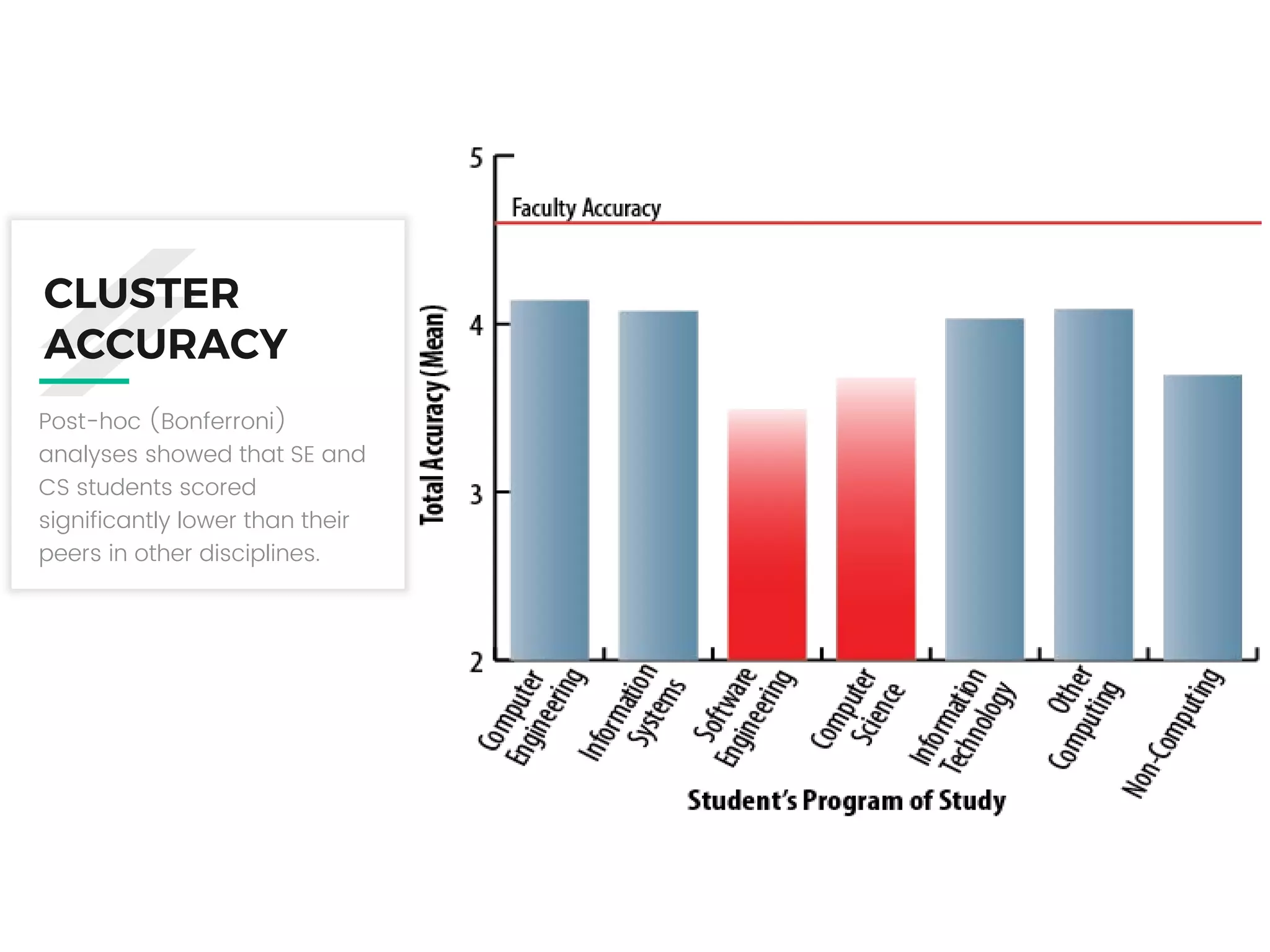 CLUSTER
ACCURACY
Post-hoc (Bonferroni)
analyses showed that SE and
CS students scored
significantly lower than their
peers in other disciplines.
 