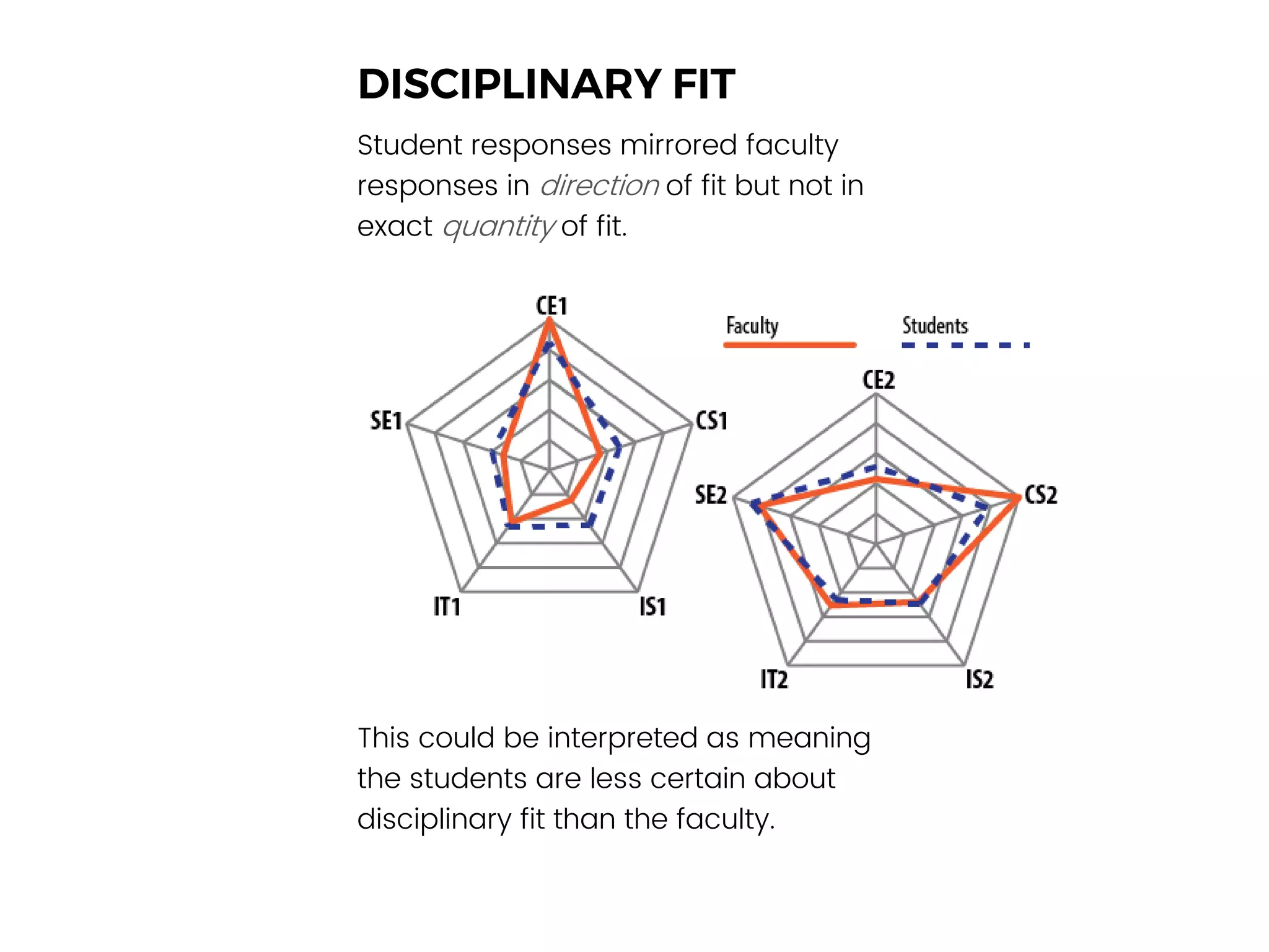 DISCIPLINARY FIT
Student responses mirrored faculty
responses in direction of fit but not in
exact quantity of fit.
This could be interpreted as meaning
the students are less certain about
disciplinary fit than the faculty.
 