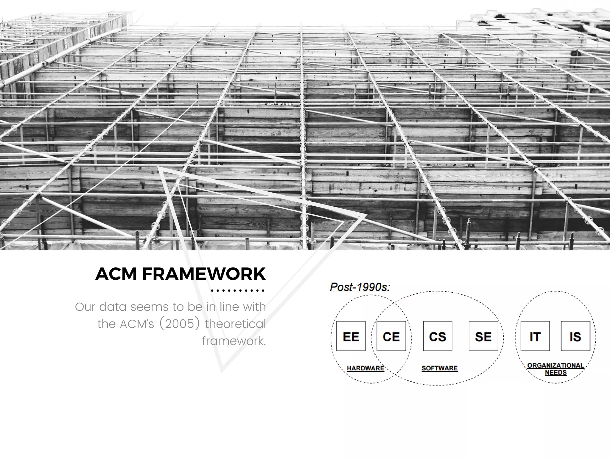 ACM FRAMEWORK
Our data seems to be in line with
the ACM’s (2005) theoretical
framework.
 