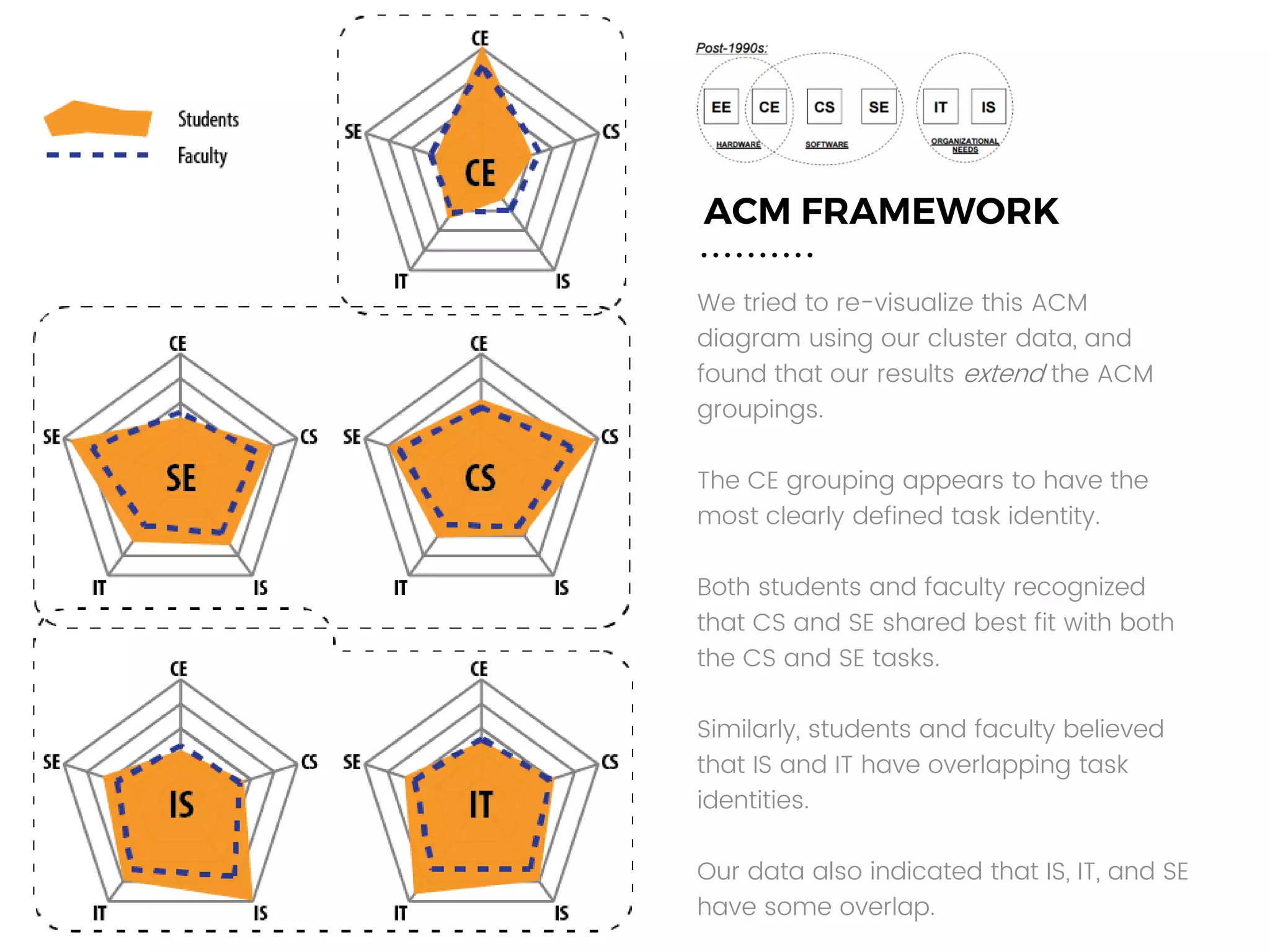 ACM FRAMEWORK
We tried to re-visualize this ACM
diagram using our cluster data, and
found that our results extend the ACM
groupings.
The CE grouping appears to have the
most clearly defined task identity.
Both students and faculty recognized
that CS and SE shared best fit with both
the CS and SE tasks.
Similarly, students and faculty believed
that IS and IT have overlapping task
identities.
Our data also indicated that IS, IT, and SE
have some overlap.
 