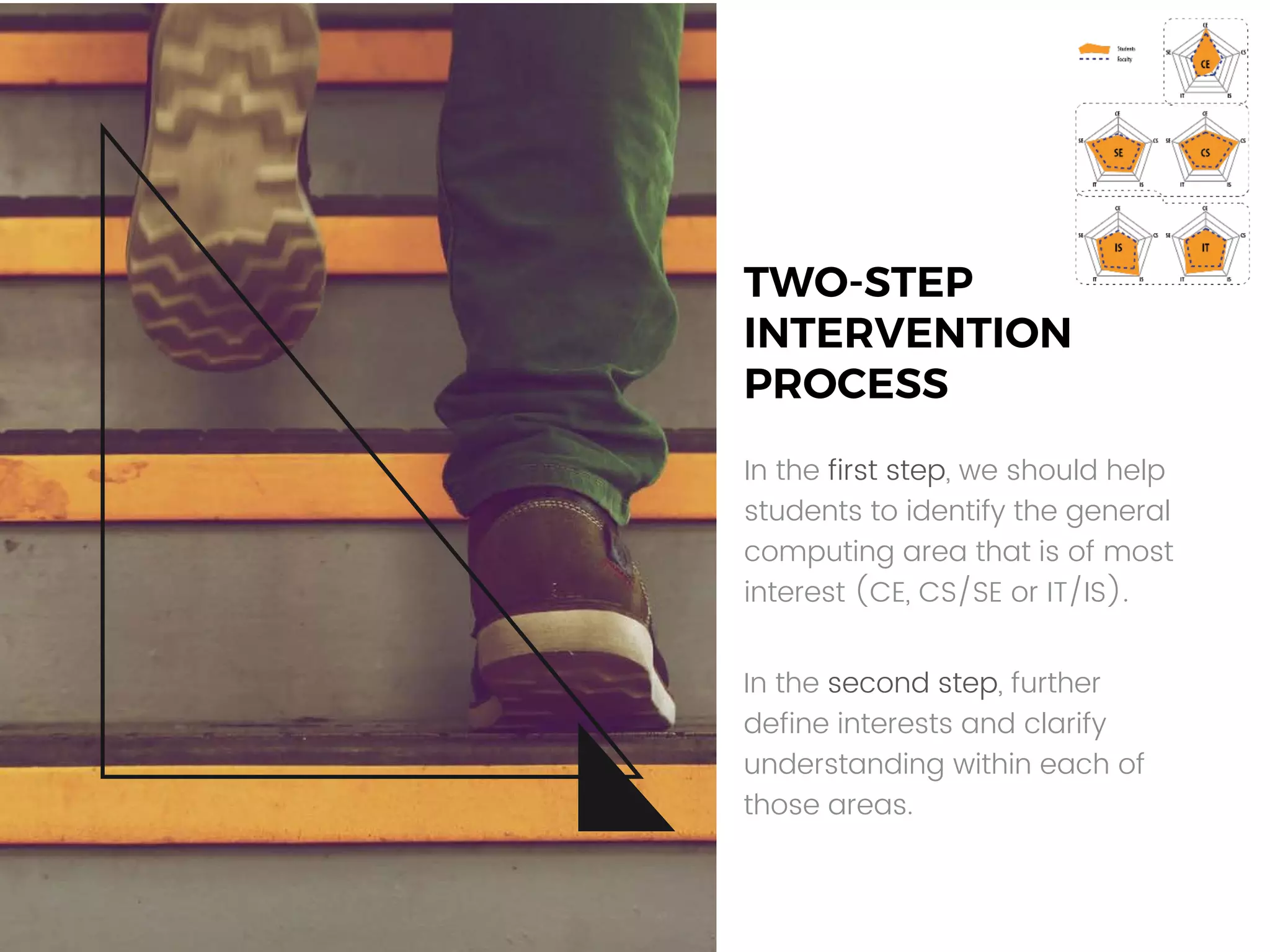 TWO-STEP
INTERVENTION
PROCESS
In the first step, we should help
students to identify the general
computing area that is of most
interest (CE, CS/SE or IT/IS).
In the second step, further
define interests and clarify
understanding within each of
those areas.
 