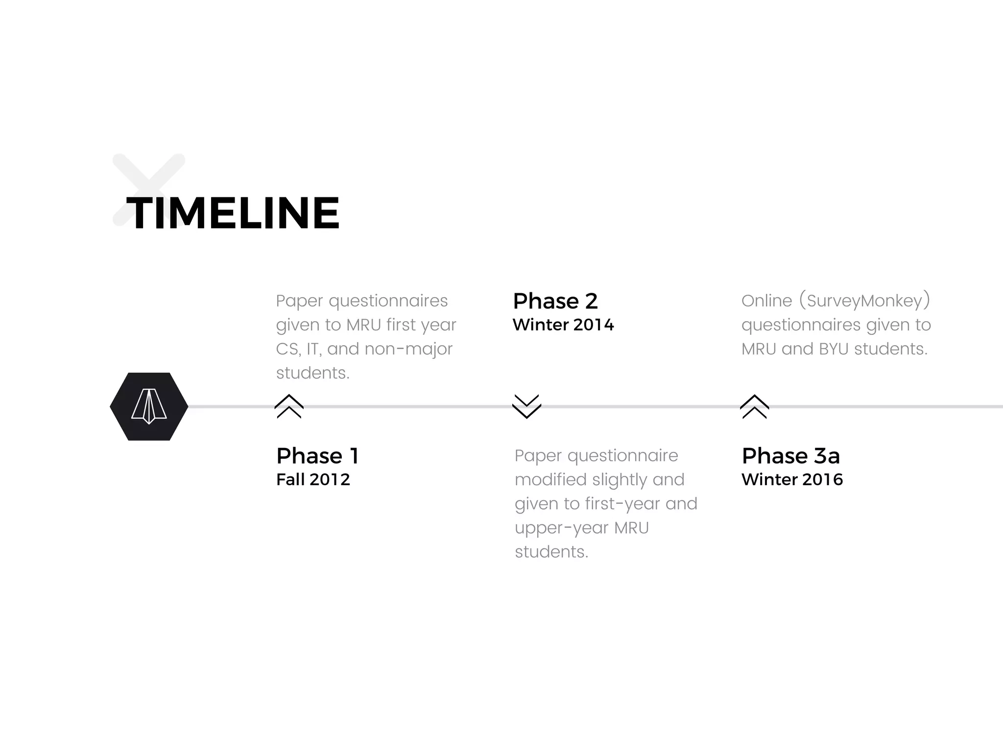 Phase 1
Fall 2012
Paper questionnaires
given to MRU first year
CS, IT, and non-major
students.
Phase 3a
Winter 2016
Online (SurveyMonkey)
questionnaires given to
MRU and BYU students.
Phase 2
Winter 2014
Paper questionnaire
modified slightly and
given to first-year and
upper-year MRU
students.
TIMELINE
 