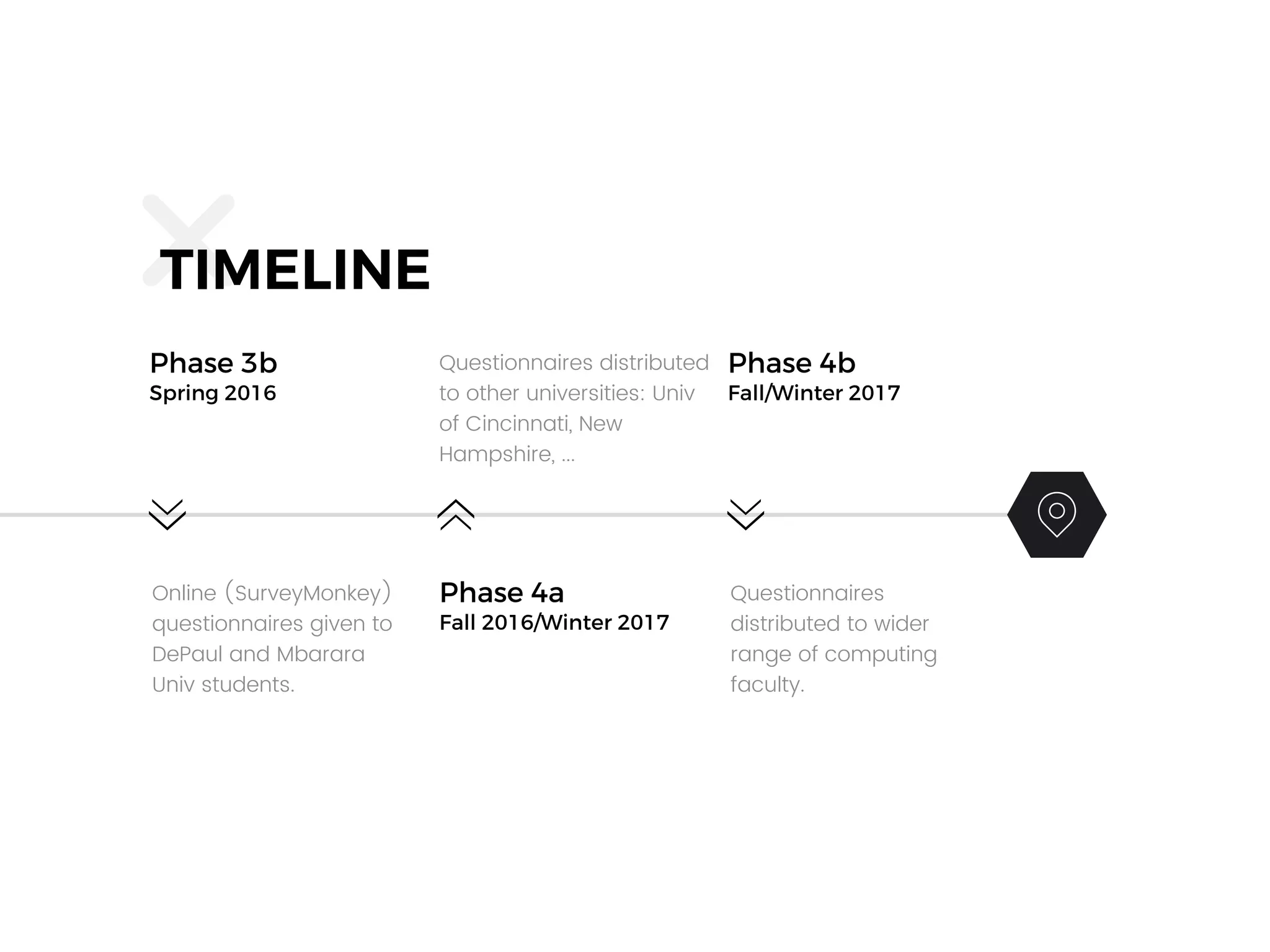Phase 4a
Fall 2016/Winter 2017
Questionnaires distributed
to other universities: Univ
of Cincinnati, New
Hampshire, ...
Phase 3b
Spring 2016
Online (SurveyMonkey)
questionnaires given to
DePaul and Mbarara
Univ students.
Phase 4b
Fall/Winter 2017
Questionnaires
distributed to wider
range of computing
faculty.
TIMELINE
 